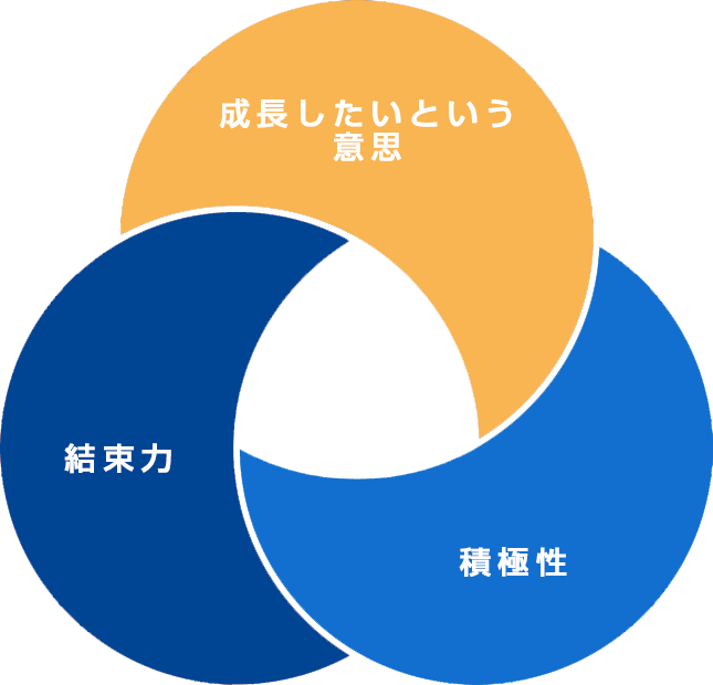 求める人財図